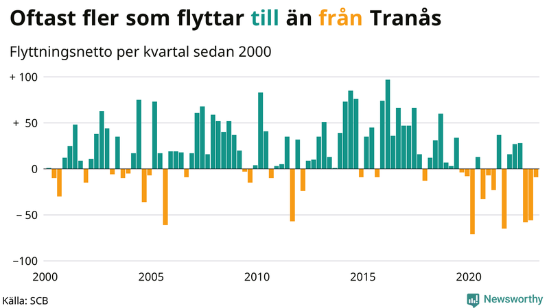 Flyttnetto per kvartal sedan #{year(EarliestDataPoint)} i Tranås