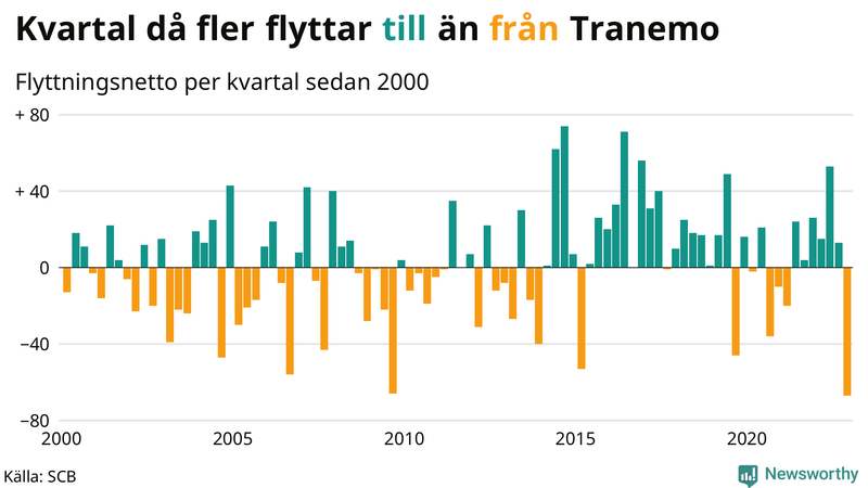 Flyttnetto per kvartal sedan #{year(EarliestDataPoint)} i Tranemo