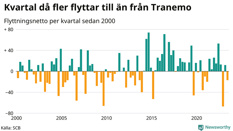 Flyttnetto per kvartal sedan 2000 i Tranemo