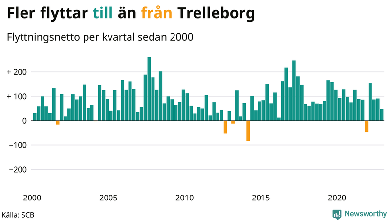 Flyttnetto per kvartal sedan #{year(EarliestDataPoint)} i Trelleborg