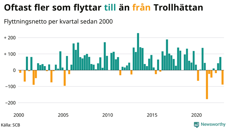 Flyttnetto per kvartal sedan #{year(EarliestDataPoint)} i Trollhättan