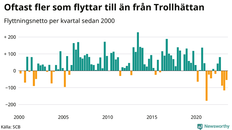 Flyttnetto per kvartal sedan 2000 i Trollhättan