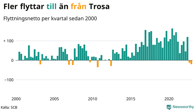 Flyttnetto per kvartal sedan #{year(EarliestDataPoint)} i Trosa