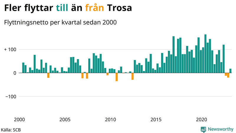 Flyttnetto per kvartal sedan #{year(EarliestDataPoint)} i Trosa