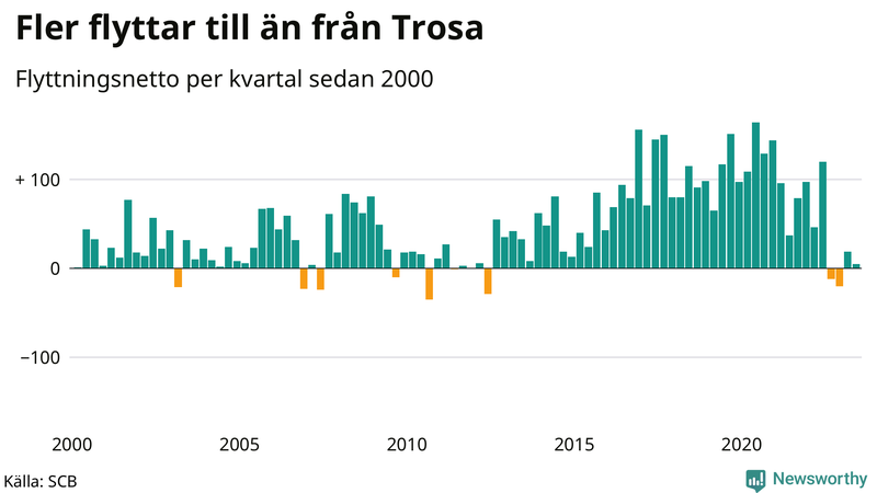 Flyttnetto per kvartal sedan 2000 i Trosa