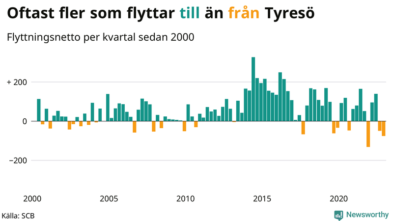 Flyttnetto per kvartal sedan #{year(EarliestDataPoint)} i Tyresö