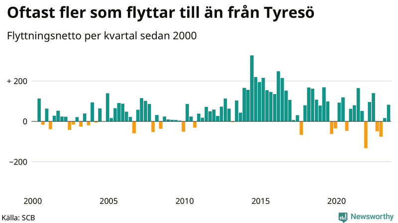 Flyttnetto per kvartal sedan 2000 i Tyresö