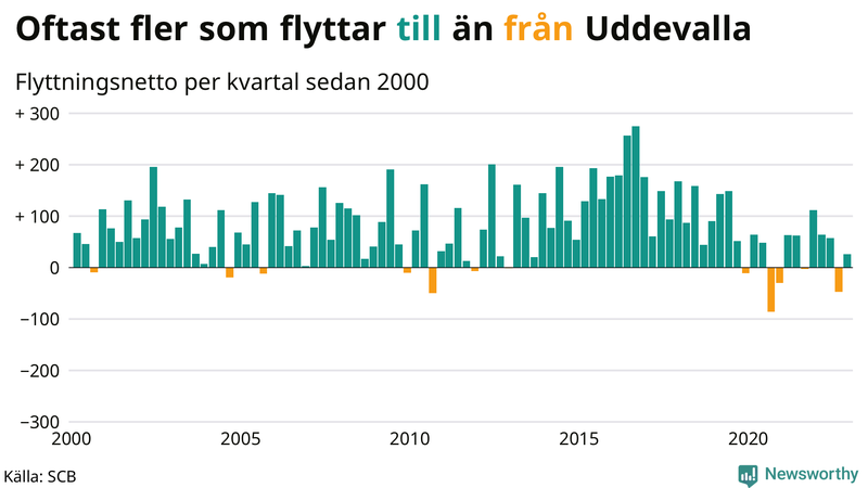 Flyttnetto per kvartal sedan #{year(EarliestDataPoint)} i Uddevalla