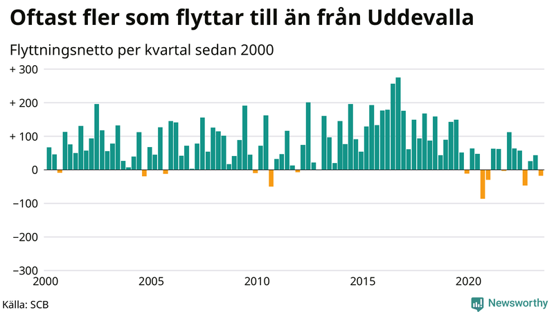 Flyttnetto per kvartal sedan 2000 i Uddevalla