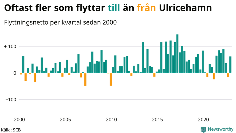 Flyttnetto per kvartal sedan #{year(EarliestDataPoint)} i Ulricehamn