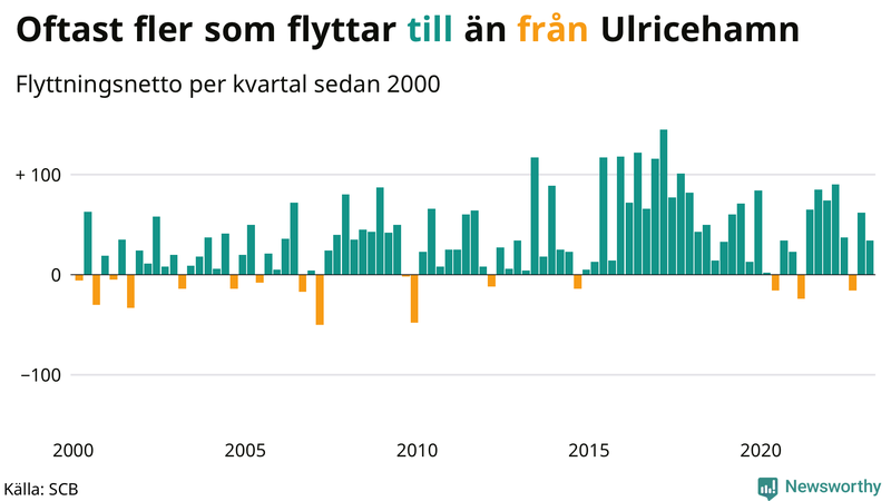 Flyttnetto per kvartal sedan #{year(EarliestDataPoint)} i Ulricehamn