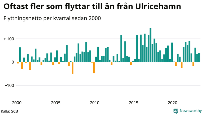 Flyttnetto per kvartal sedan 2000 i Ulricehamn