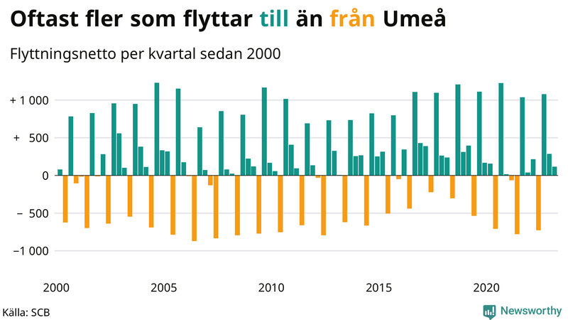 Flyttnetto per kvartal sedan #{year(EarliestDataPoint)} i Umeå