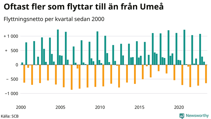 Flyttnetto per kvartal sedan 2000 i Umeå