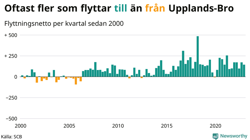 Flyttnetto per kvartal sedan #{year(EarliestDataPoint)} i Upplands-Bro