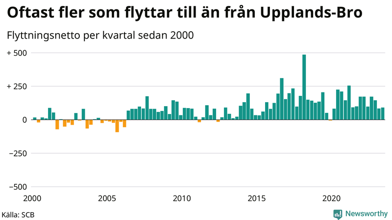 Flyttnetto per kvartal sedan 2000 i Upplands-Bro