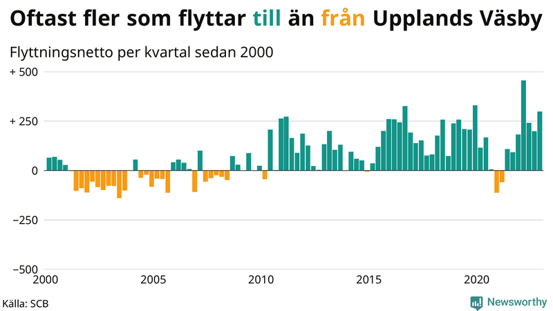 Flyttnetto per kvartal sedan #{year(EarliestDataPoint)} i Upplands Väsby