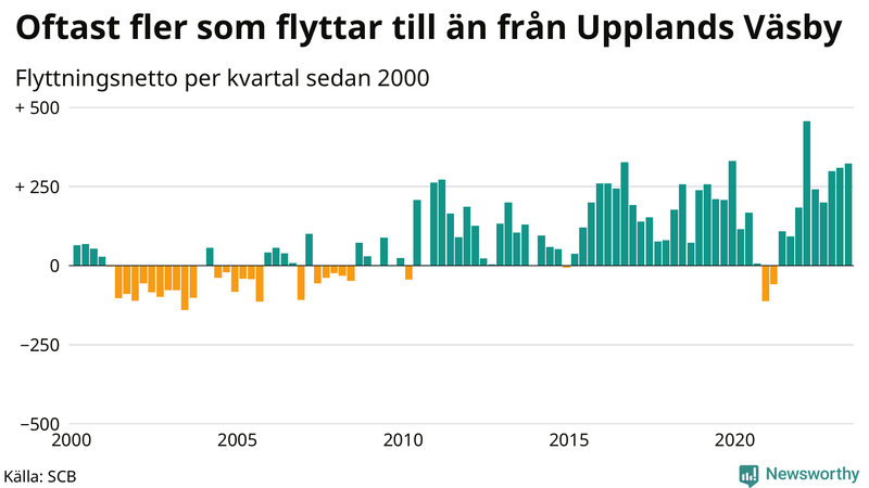 Flyttnetto per kvartal sedan 2000 i Upplands Väsby