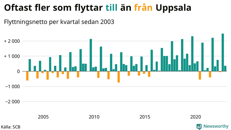 Flyttnetto per kvartal sedan #{year(EarliestDataPoint)} i Uppsala kommun