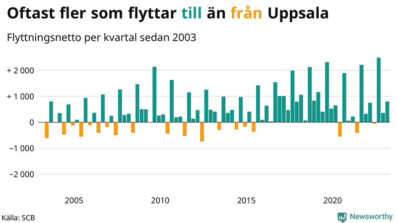 Flyttnetto per kvartal sedan #{year(EarliestDataPoint)} i Uppsala kommun