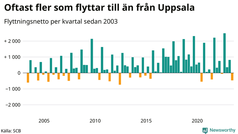 Flyttnetto per kvartal sedan 2003 i Uppsala kommun