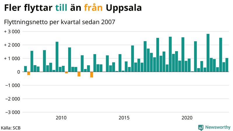 Flyttnetto per kvartal sedan #{year(EarliestDataPoint)} i Uppsala län