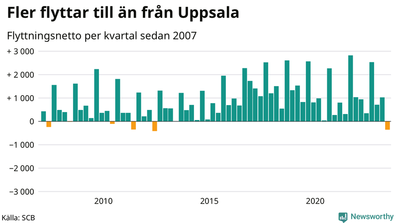 Flyttnetto per kvartal sedan 2007 i Uppsala län