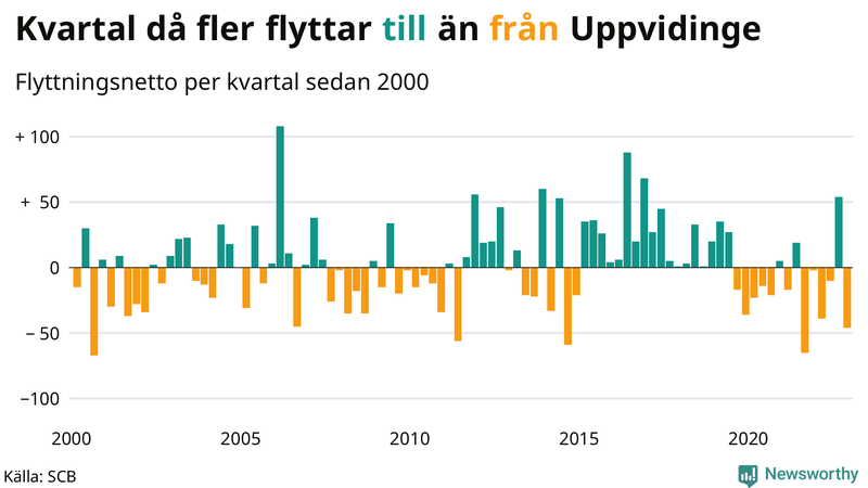 Flyttnetto per kvartal sedan #{year(EarliestDataPoint)} i Uppvidinge