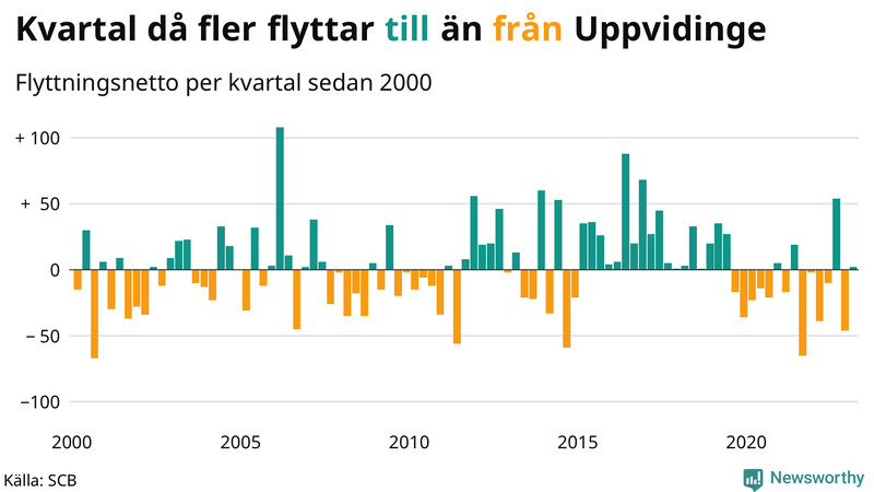 Flyttnetto per kvartal sedan #{year(EarliestDataPoint)} i Uppvidinge
