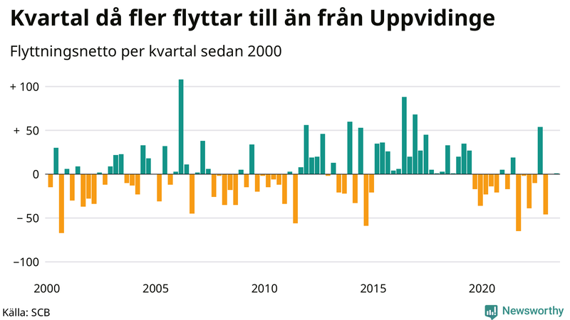 Flyttnetto per kvartal sedan 2000 i Uppvidinge