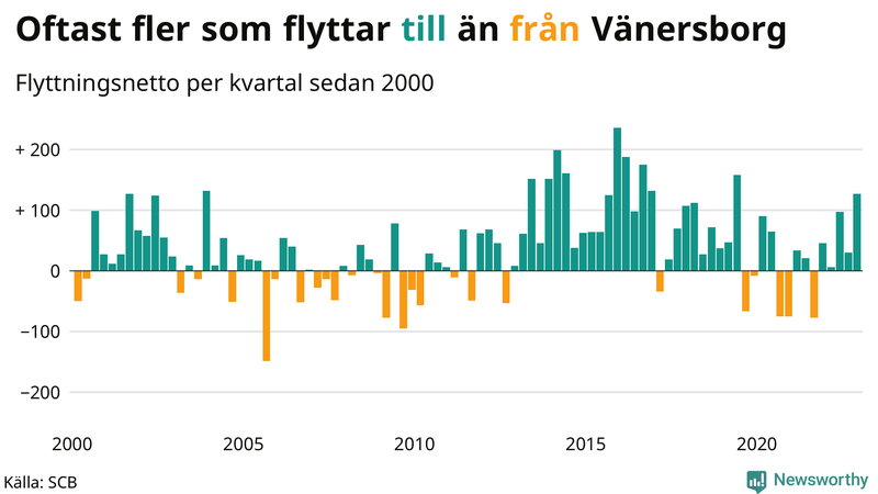 Flyttnetto per kvartal sedan #{year(EarliestDataPoint)} i Vänersborg