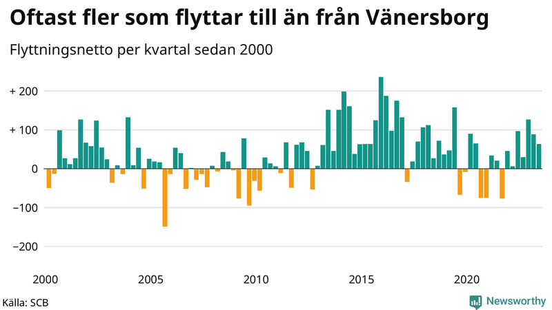 Flyttnetto per kvartal sedan 2000 i Vänersborg