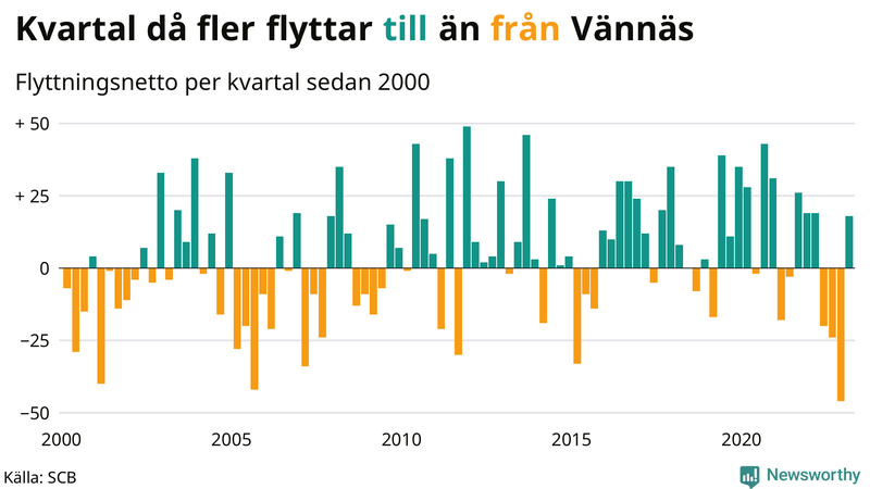 Flyttnetto per kvartal sedan #{year(EarliestDataPoint)} i Vännäs