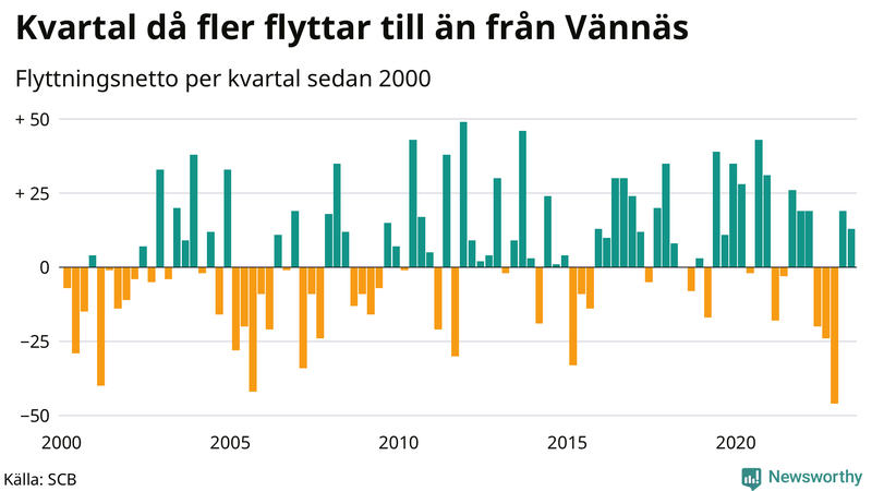Flyttnetto per kvartal sedan 2000 i Vännäs