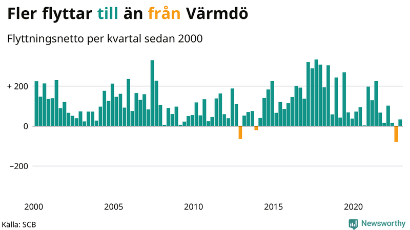Flyttnetto per kvartal sedan #{year(EarliestDataPoint)} i Värmdö