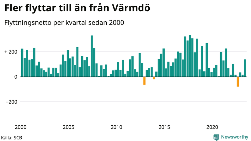 Flyttnetto per kvartal sedan 2000 i Värmdö