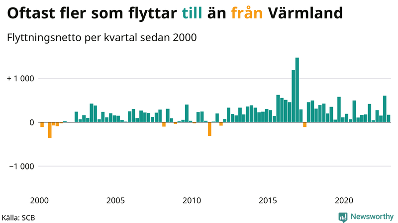 Flyttnetto per kvartal sedan #{year(EarliestDataPoint)} i Värmland