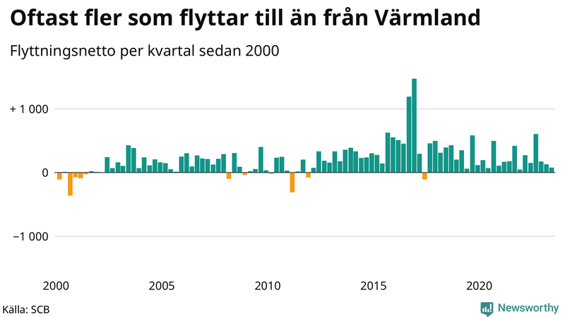 Flyttnetto per kvartal sedan 2000 i Värmland