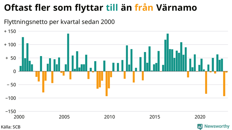 Flyttnetto per kvartal sedan #{year(EarliestDataPoint)} i Värnamo