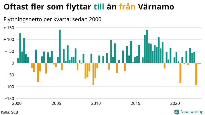 Flyttnetto per kvartal sedan #{year(EarliestDataPoint)} i Värnamo