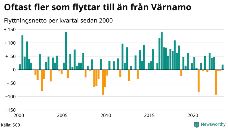 Flyttnetto per kvartal sedan 2000 i Värnamo