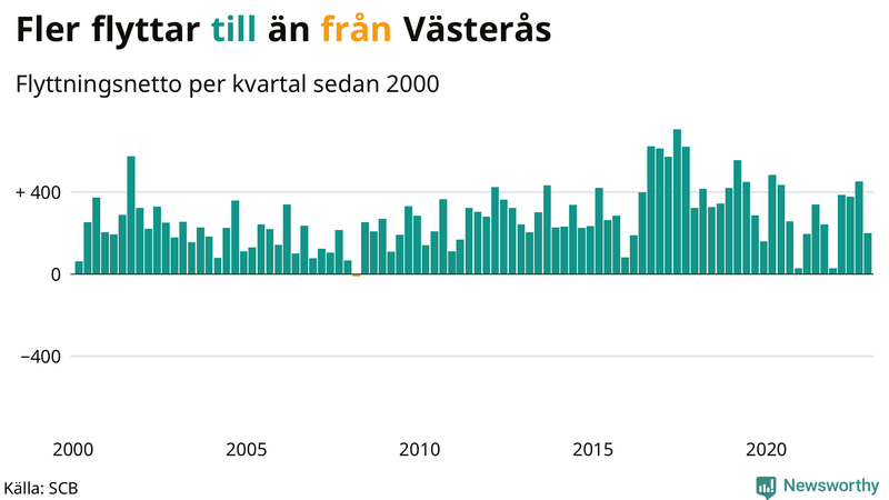Flyttnetto per kvartal sedan #{year(EarliestDataPoint)} i Västerås