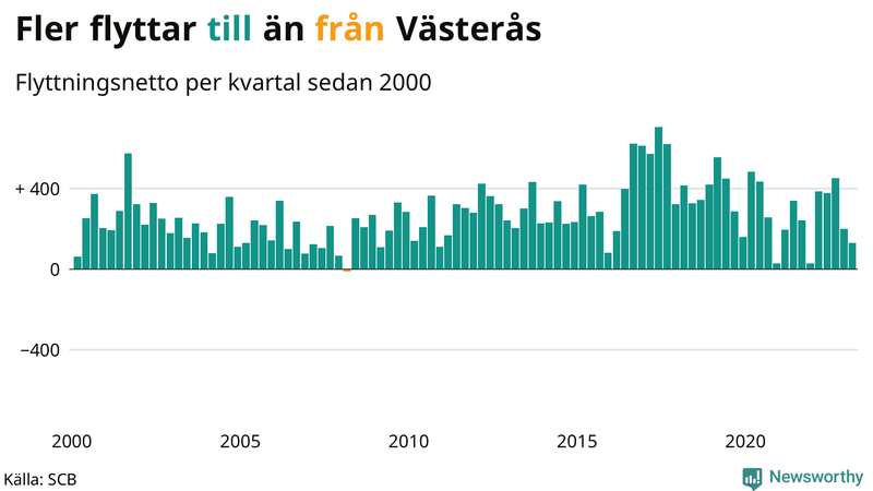 Flyttnetto per kvartal sedan #{year(EarliestDataPoint)} i Västerås