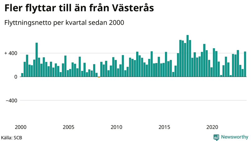 Flyttnetto per kvartal sedan 2000 i Västerås