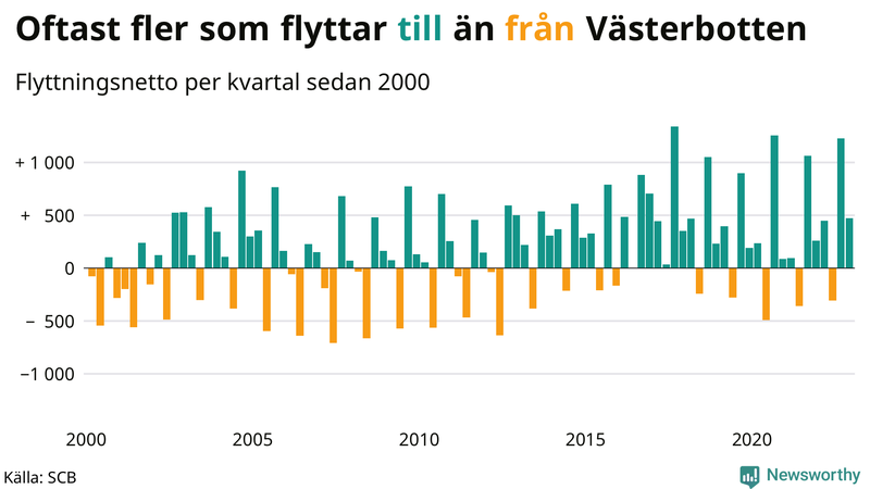 Flyttnetto per kvartal sedan #{year(EarliestDataPoint)} i Västerbotten