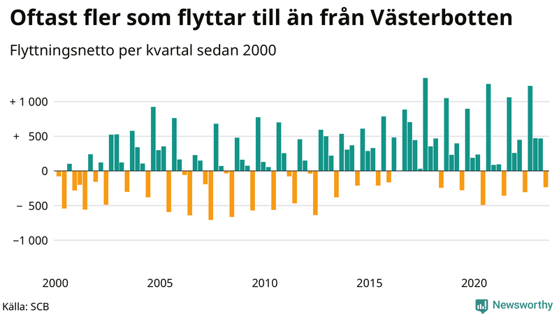 Flyttnetto per kvartal sedan 2000 i Västerbotten