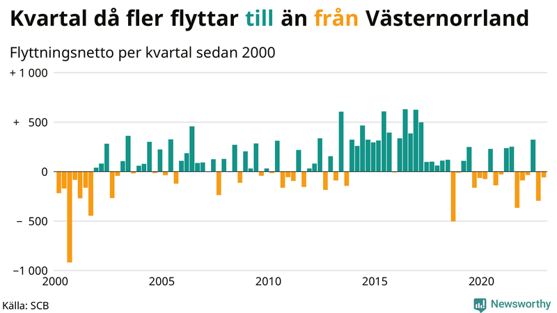 Flyttnetto per kvartal sedan #{year(EarliestDataPoint)} i Västernorrland
