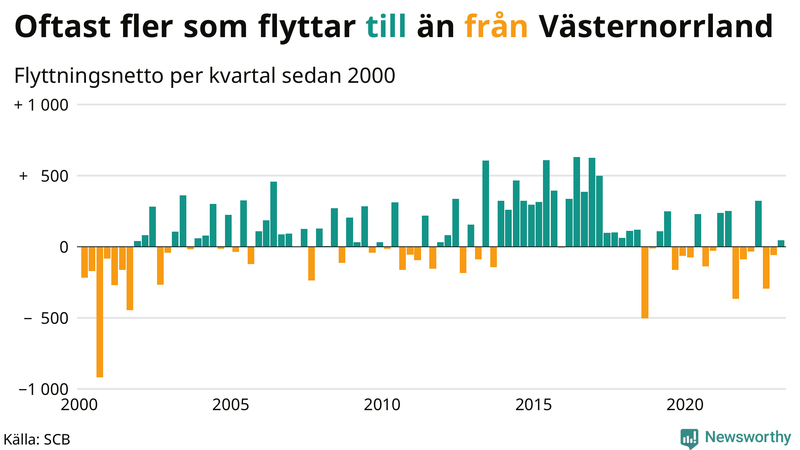 Flyttnetto per kvartal sedan #{year(EarliestDataPoint)} i Västernorrland