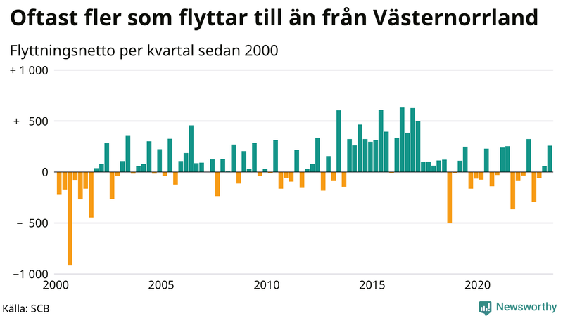 Flyttnetto per kvartal sedan 2000 i Västernorrland