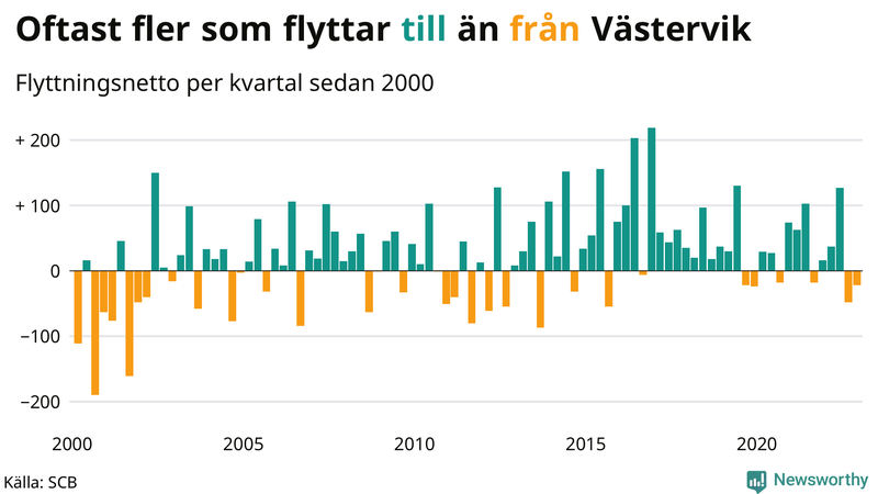 Flyttnetto per kvartal sedan #{year(EarliestDataPoint)} i Västervik